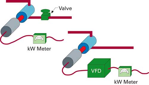 A pumping system using a mechanical throttling valve and the same system using an AC drive