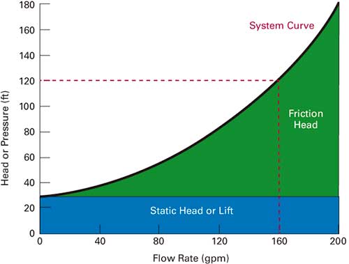 Elements of a system curve