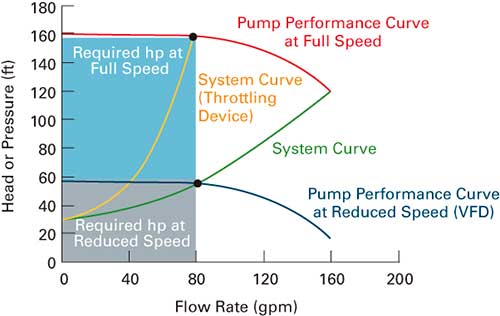 The resulting energy saved by replacing a throttling device with an AC drive