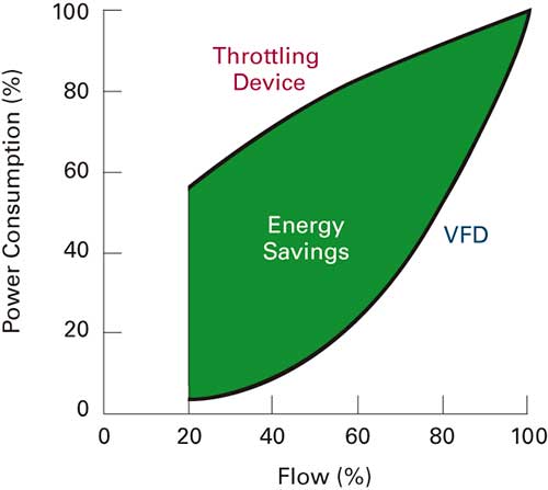 The amount of energy saved by using an AC drive versus a valve to control flow