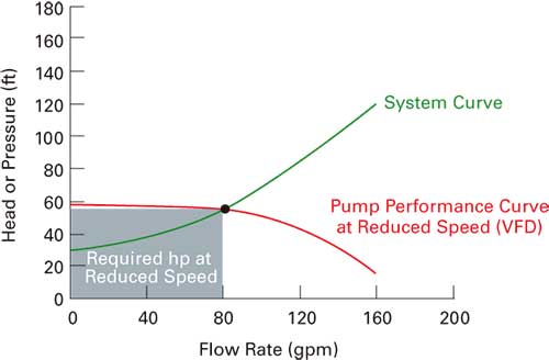 The pump curve and the energy used with AC drive control