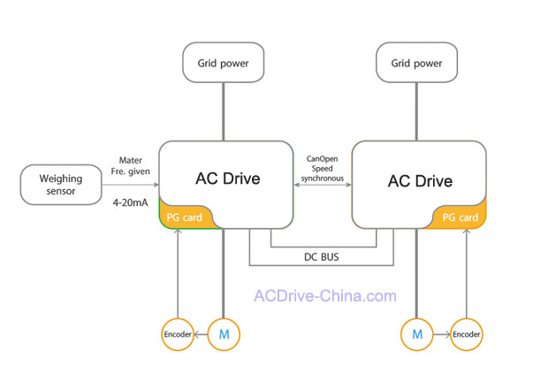 AC drive for belt conveyor system