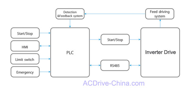 AC inverter drive for veneer peeling solution