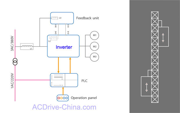 frequency inverter in construction elevator