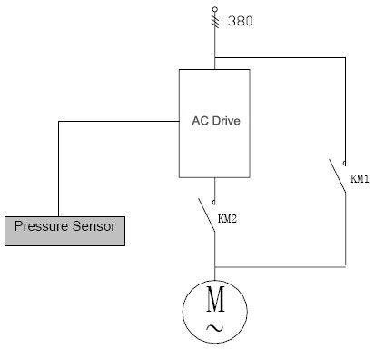 AC drive closed loop regulation