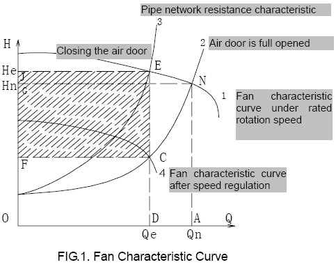 ac drive fan characteristic